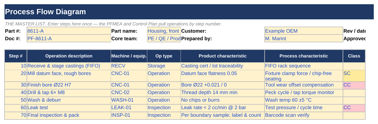 PFMEA + Process Flow + Control Plan (Linked Bundle) screenshot